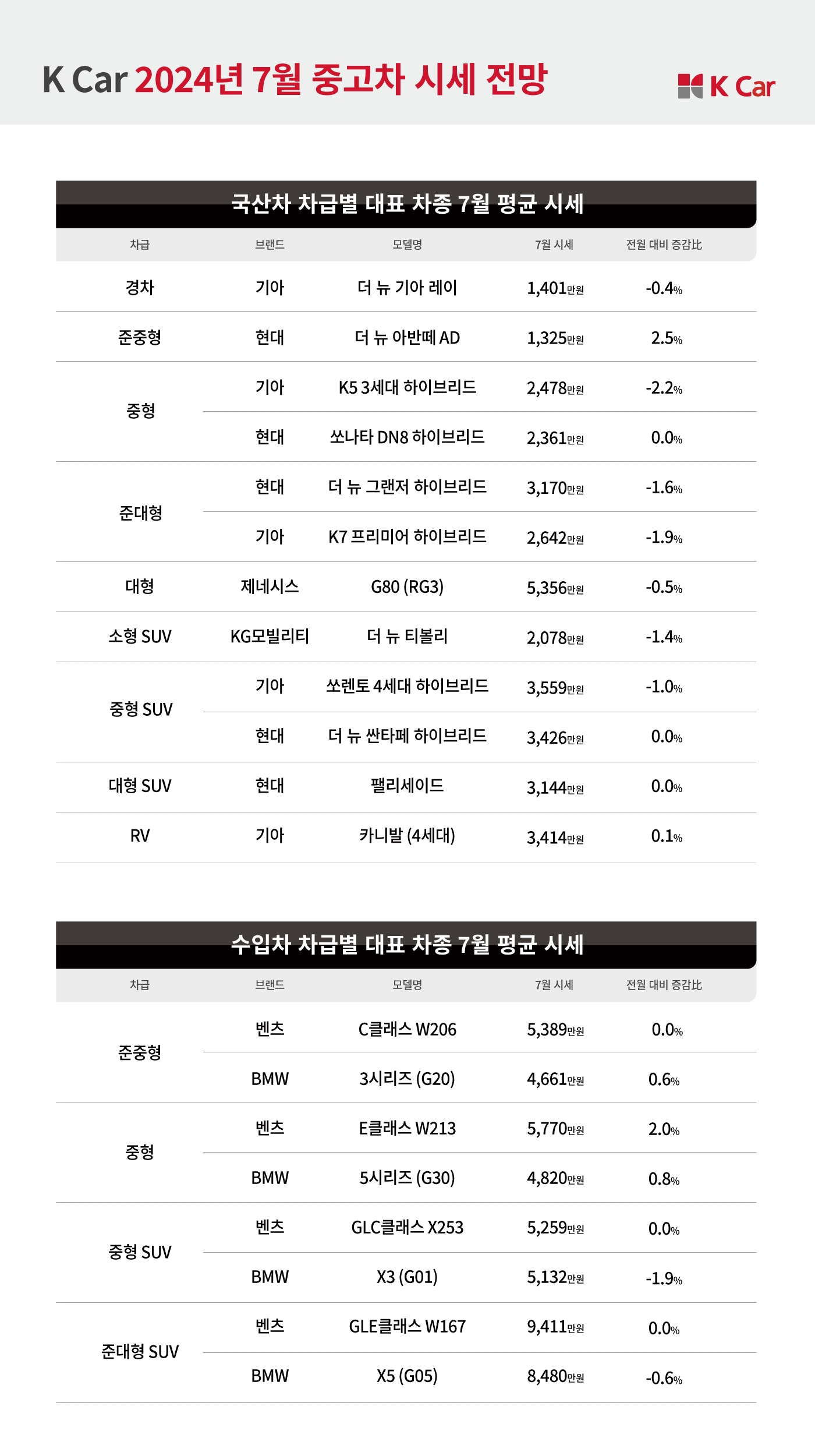 케이카, “유가 안정세…7월 하이브리드 시세 0.5% 하락 전망”
