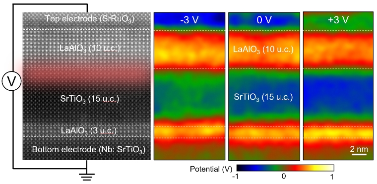에피택시로 성장된 산화물 소자. LaAlO3/SrTiO3 계면에 형성된 2차원 전자가스의 밀도는 인가한 전압에 따라 증가, 감소하여 계면의 전도도를 변화시킨다. –3V, +3V의 전압을 인가하며 인라인 전자홀로그래피로부터 얻은 포텐셜 이미지로부터 LaAlO3/SrTiO3 계면에서 2차원 전자가스의 변화로 인한 포텐셜 변화가 감지된다. 포텐셜을 전하로 변환하면, 전압에 따라 유닛셀 면적 당 약 0.4 개의 전자 (0.4e/a2)가 감소하고 증가하는 것을 밝혀냈다. 사진=한국에너지공대