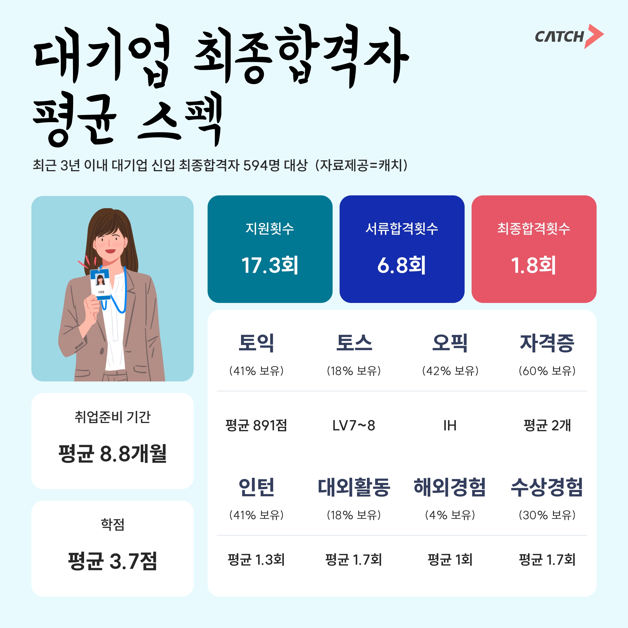 진학사 캐치, 대기업 신입 최종 합격자 ‘합격 스펙’ 공개