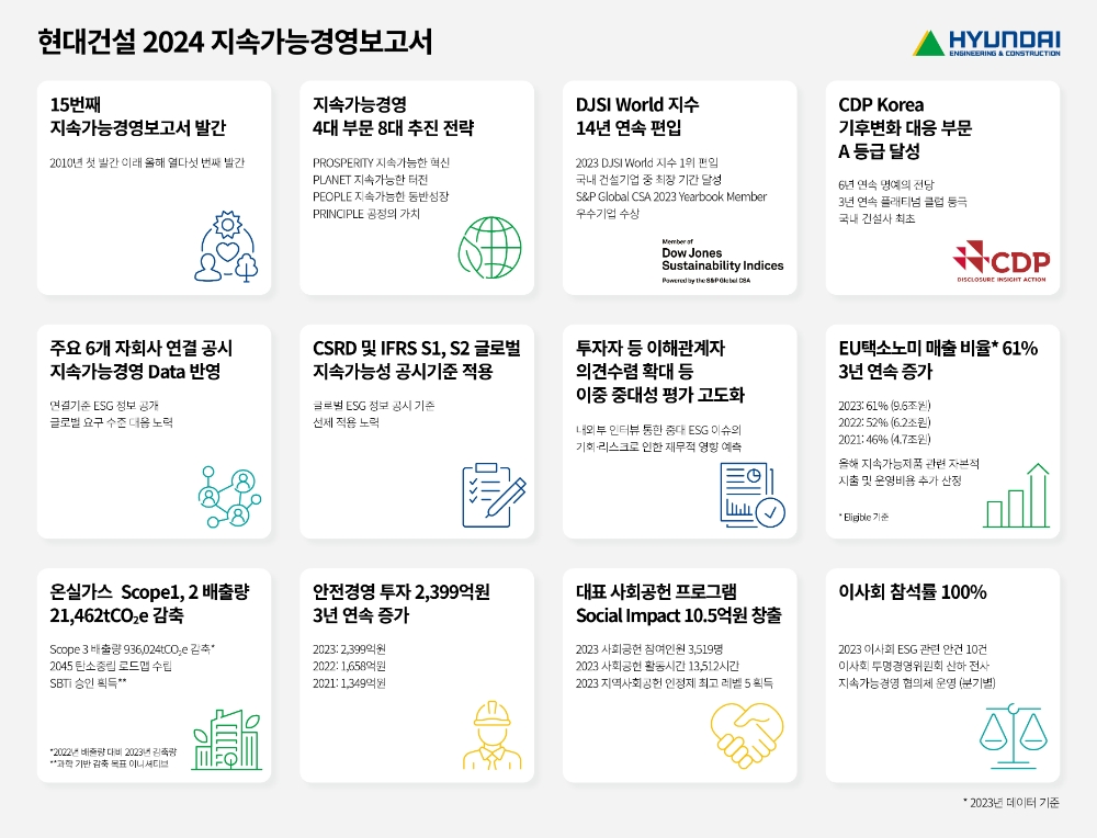 현대건설, 2024 지속가능경영보고서 발간