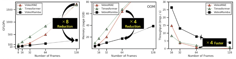 비디오맘바의 기존 트랜스포머 기반 비디오 인식 모델 대비 낮은 메모리 사용량과 빠른 추론 속도. 사진=KAIST