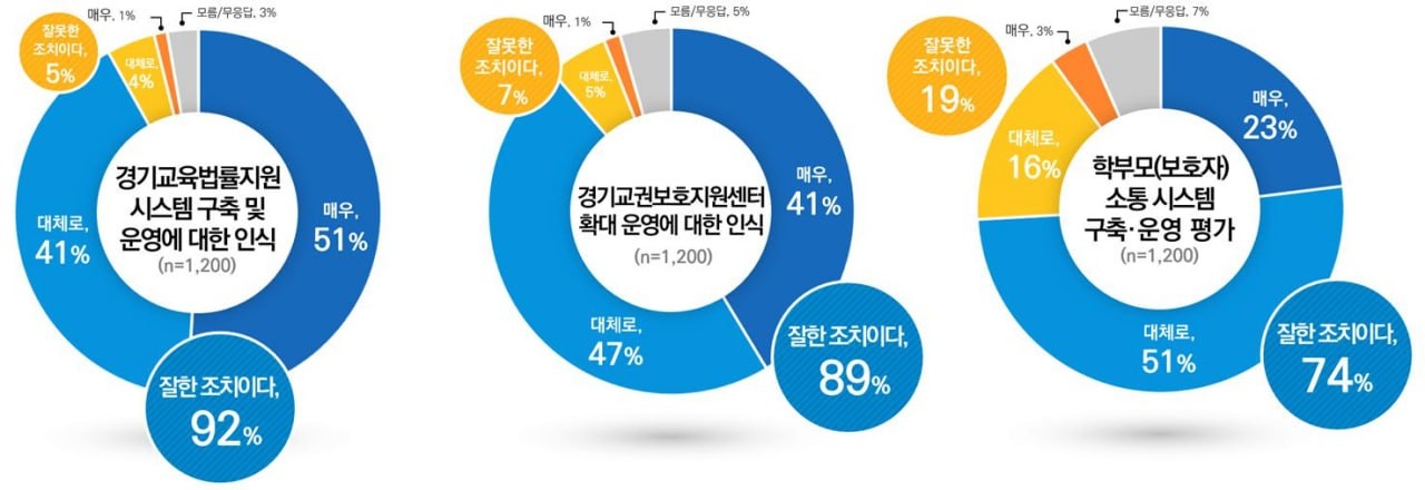 주요 교육활동 보호 정책에 대한 평가