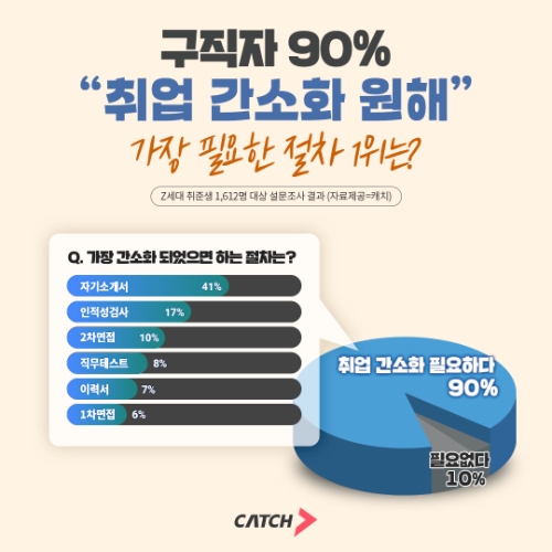 진학사 캐치 구직자 90% “취업 간소화 원해”