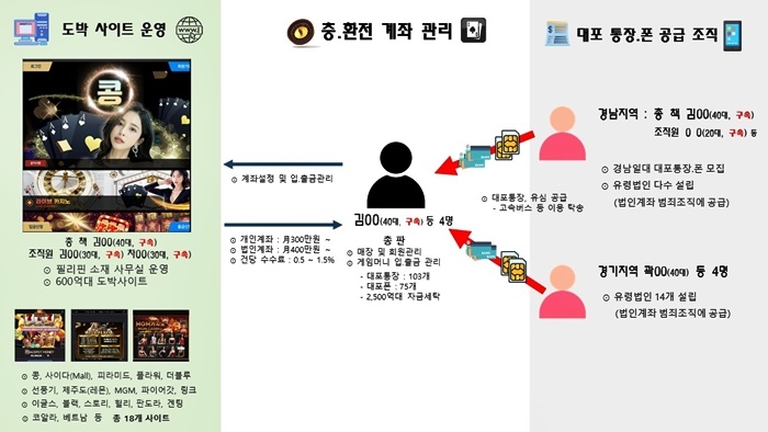 인터넷도박 개요도.(제공=남해해경청)