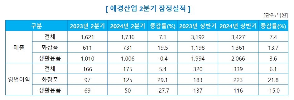 애경산업, 2024년 2분기 실적 발표