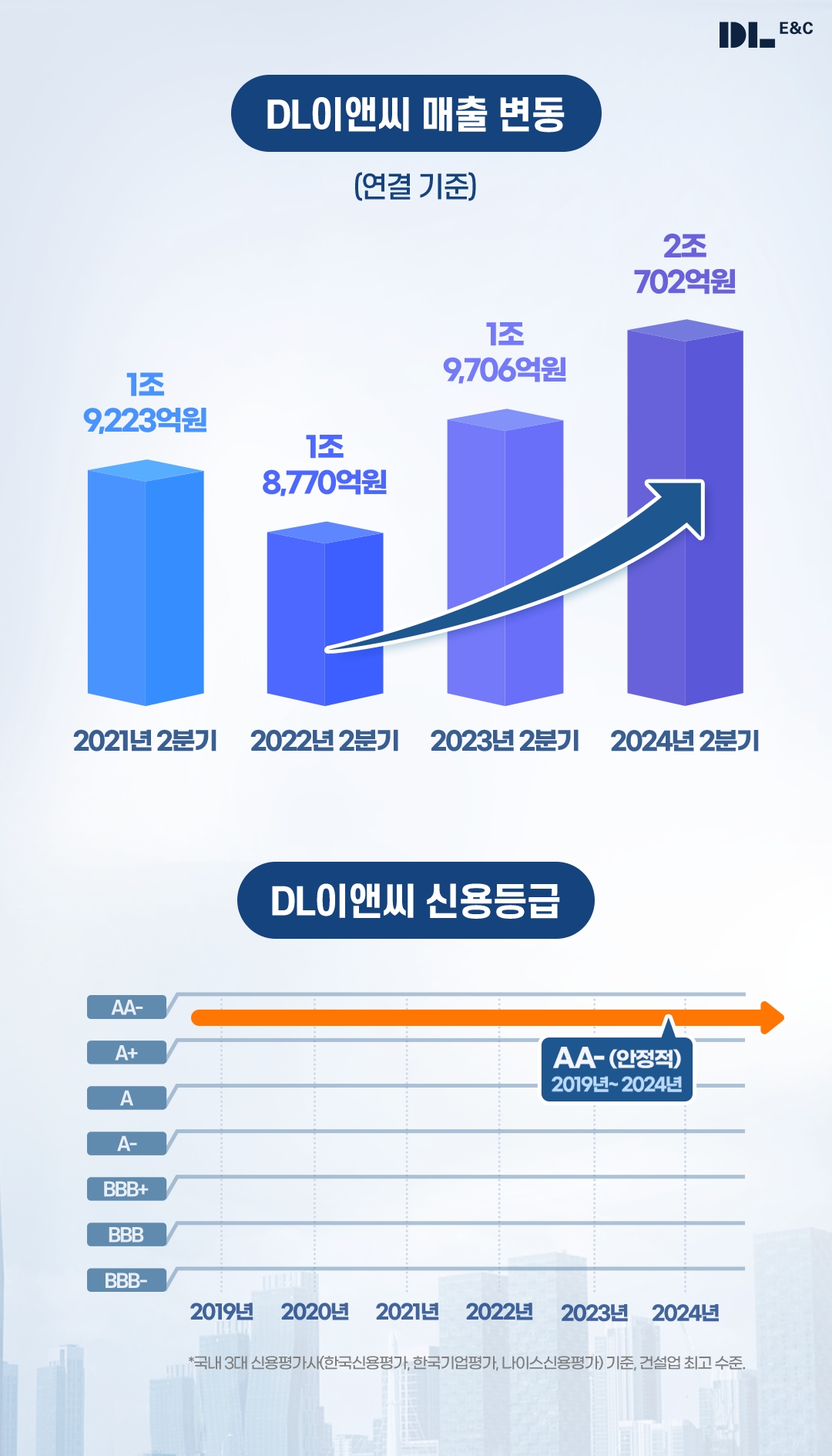 DL이앤씨, 상반기 매출 3조9600억원…전년比 3.7% 증가