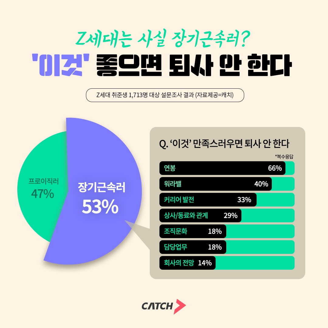 진학사 캐치, "Z세대 56% 나는 ‘장기근속러’… 안정된 직장생활 원해"