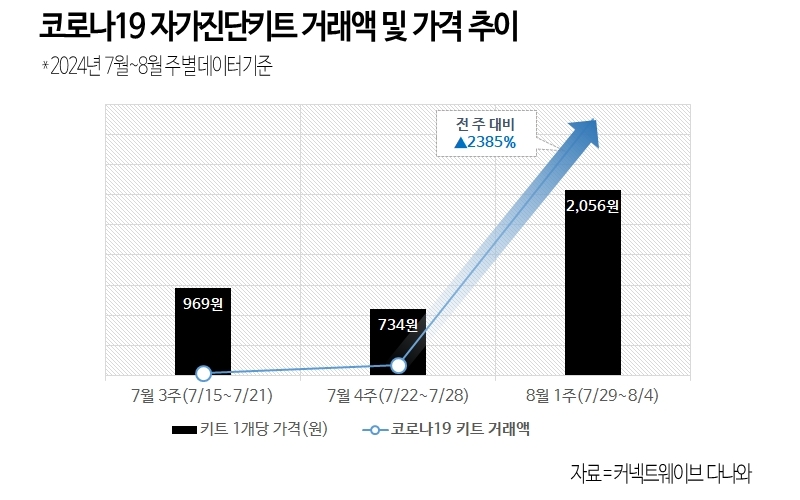 다나와, 코로나19 키트 거래액 2,385% 증가
