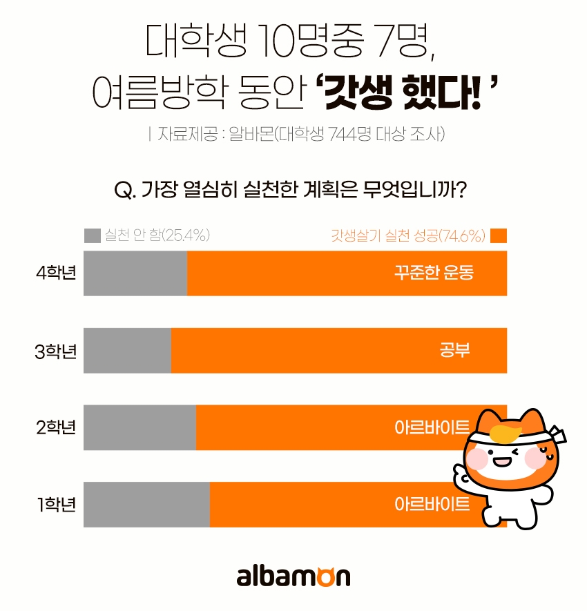 알바몬 "대학생 10명중 7명 '방학 동안 갓생했다"