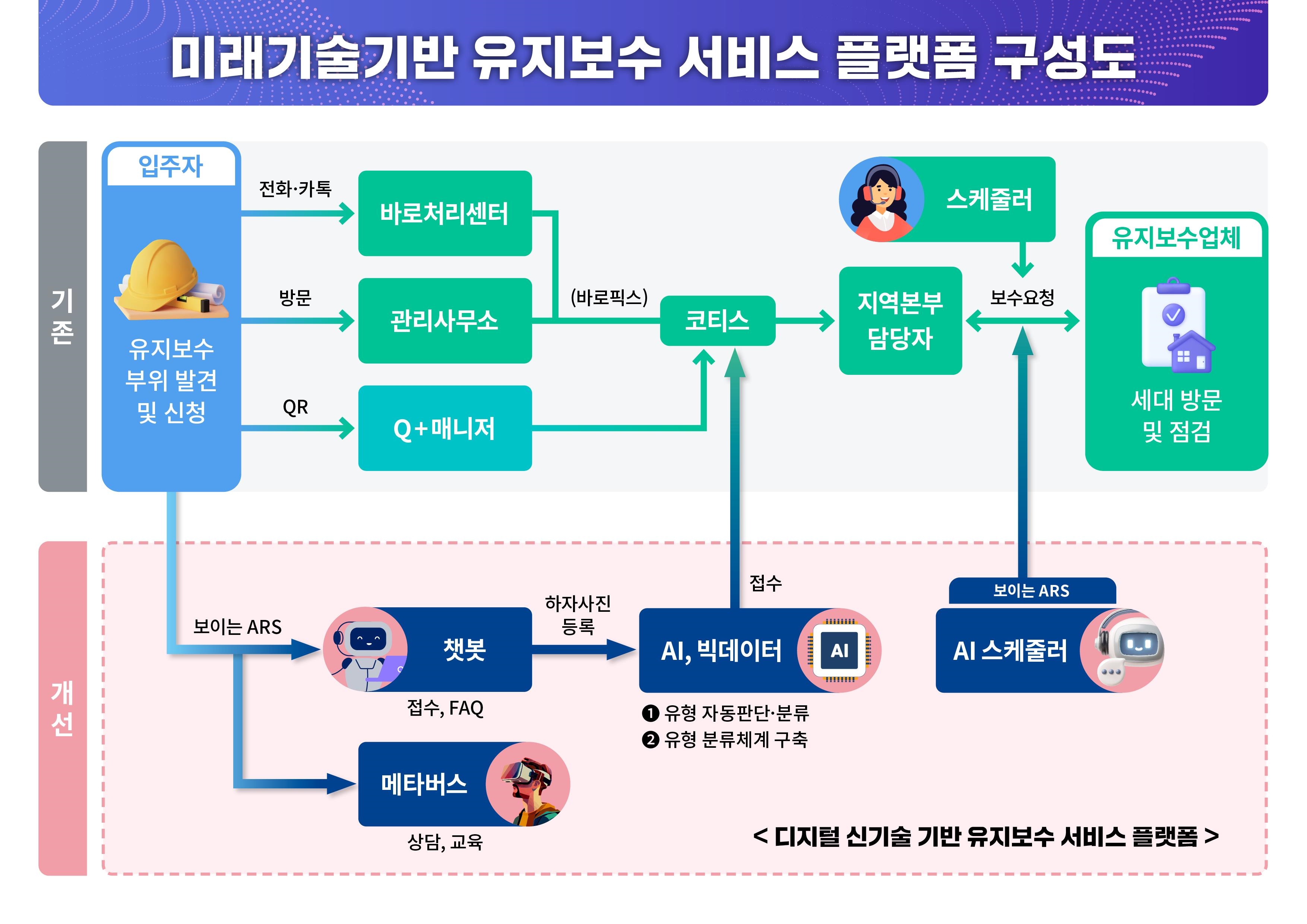 LH, 미래기술 활용 ‘임대주택 유지보수 서비스’ 혁신
