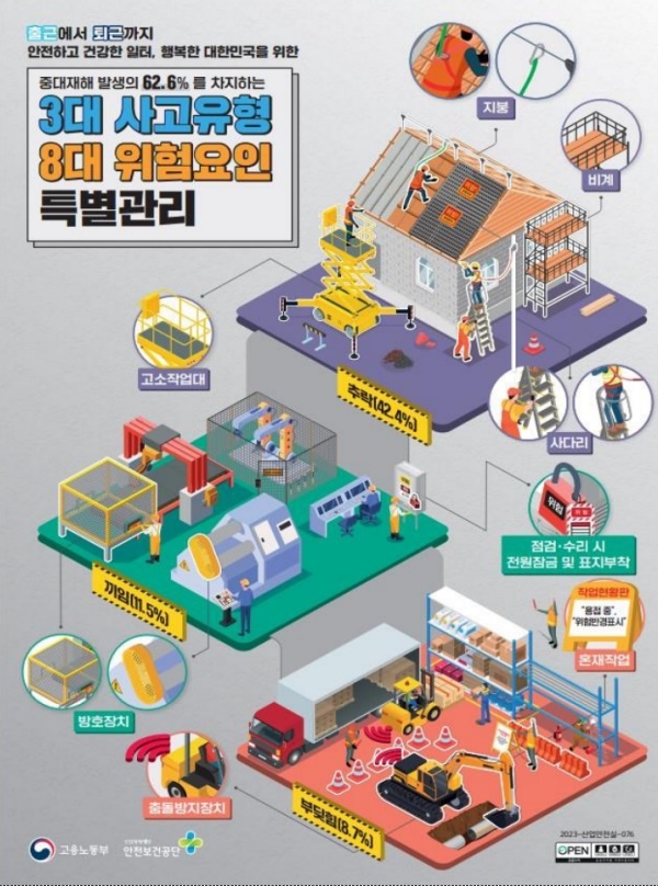 3대 사고유형 및 8대 위험요인 특별관리.(제공=부산동부고용노동지청)