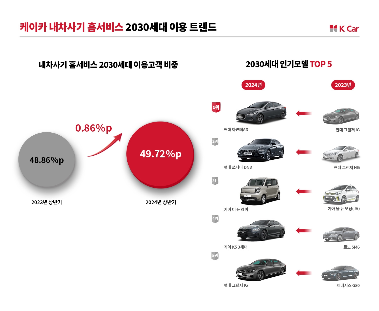 케이카, ‘요노족’ 트렌드에 2030 ‘준중형·중형’ 선호도↑