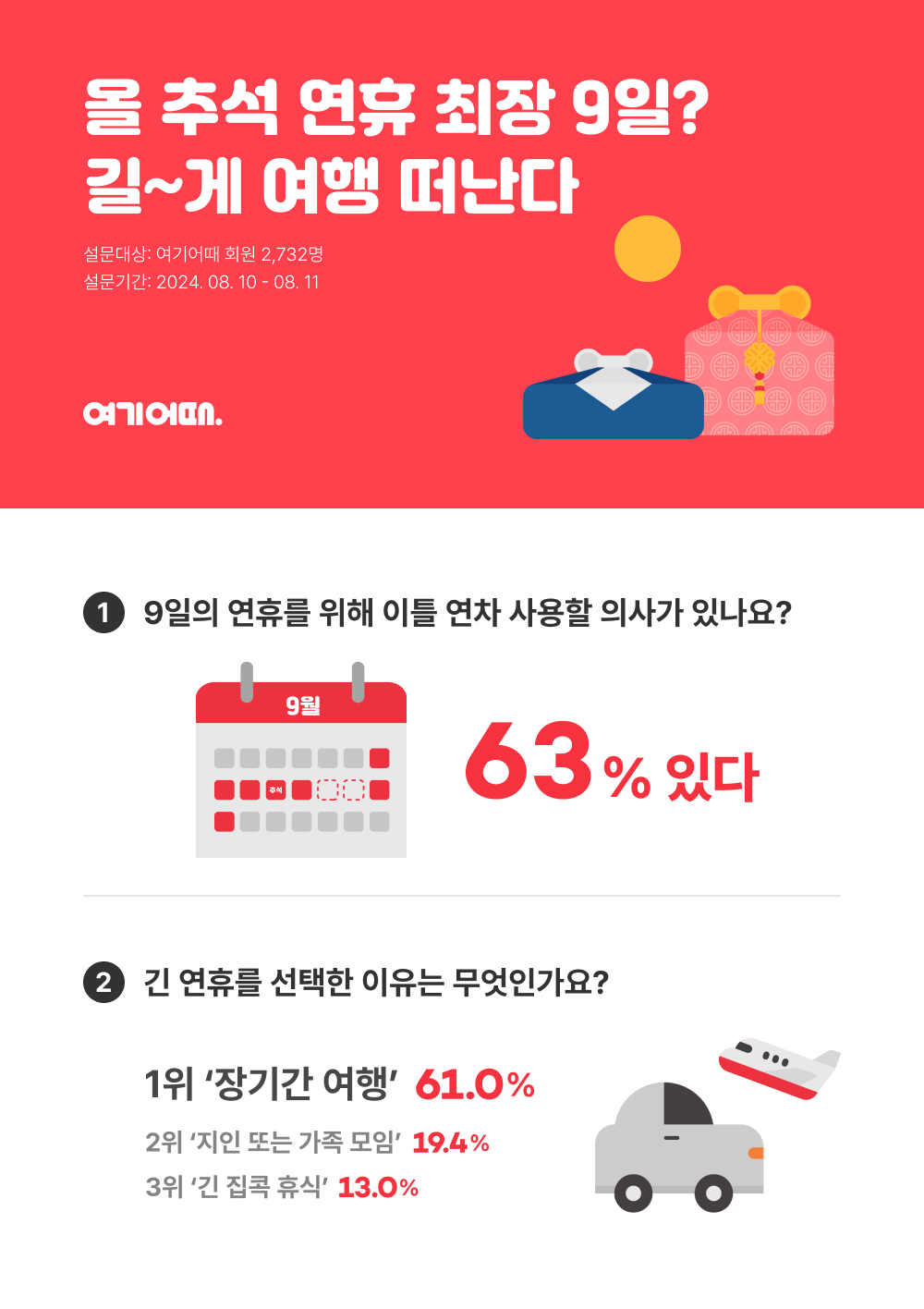 여기어때, “응답자 60%, 추석 연휴 9일로 늘릴 계획 있다”