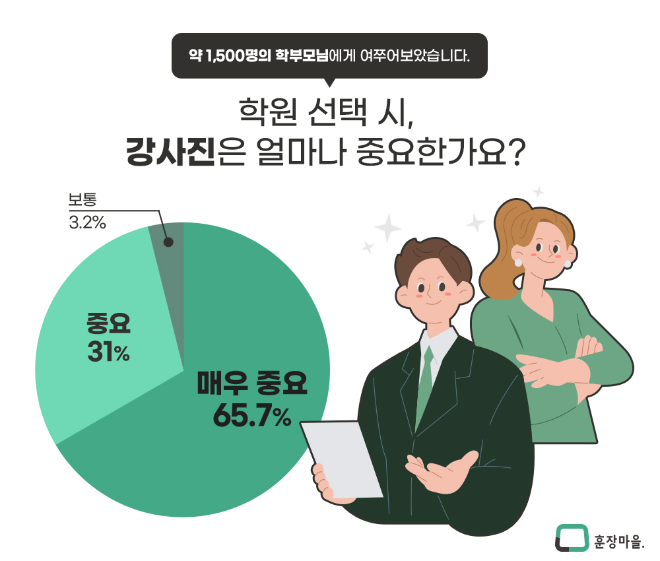 대교 에듀베이션, 학원강사 취업포털 플랫폼 ‘훈장마을’ 서비스 개편