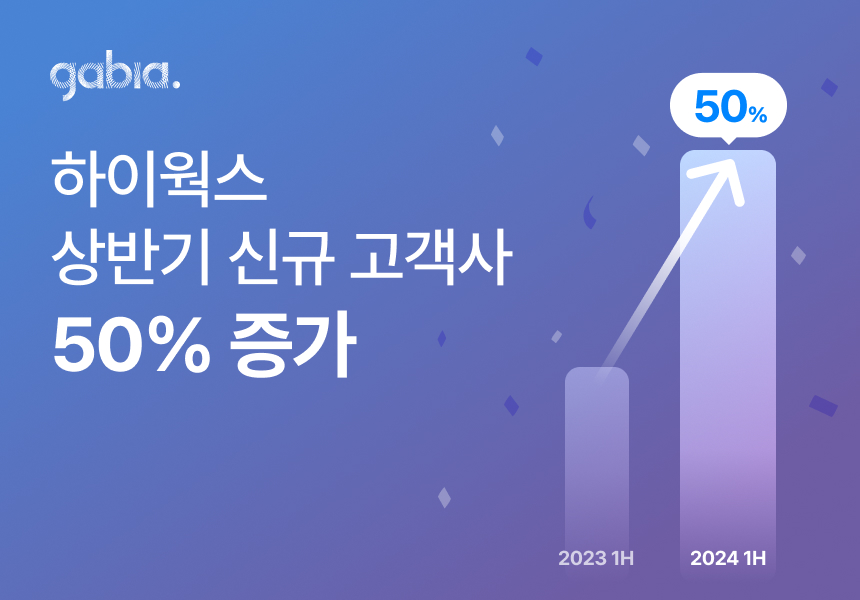 가비아 하이웍스, 신규 고객사 매출 15% 성장