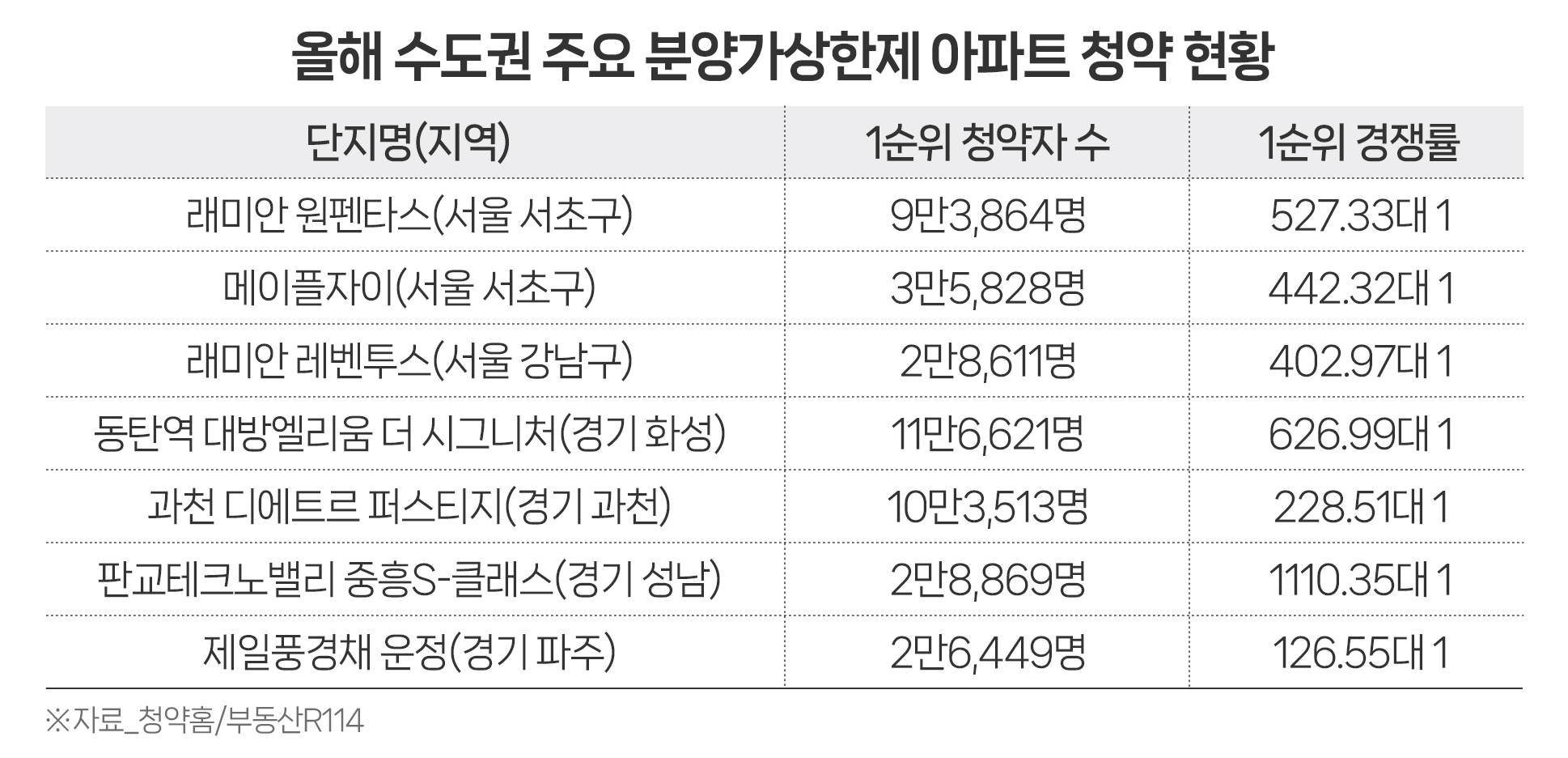 ‘분상제 아파트’, 올해 수도권 1순위 청약자 10명 중 8명 청약