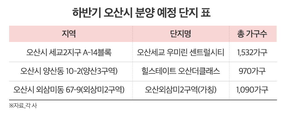 경기 오산시, ‘GTX·반도체’ 훈풍 타고 부동산 시장 ‘들썩’