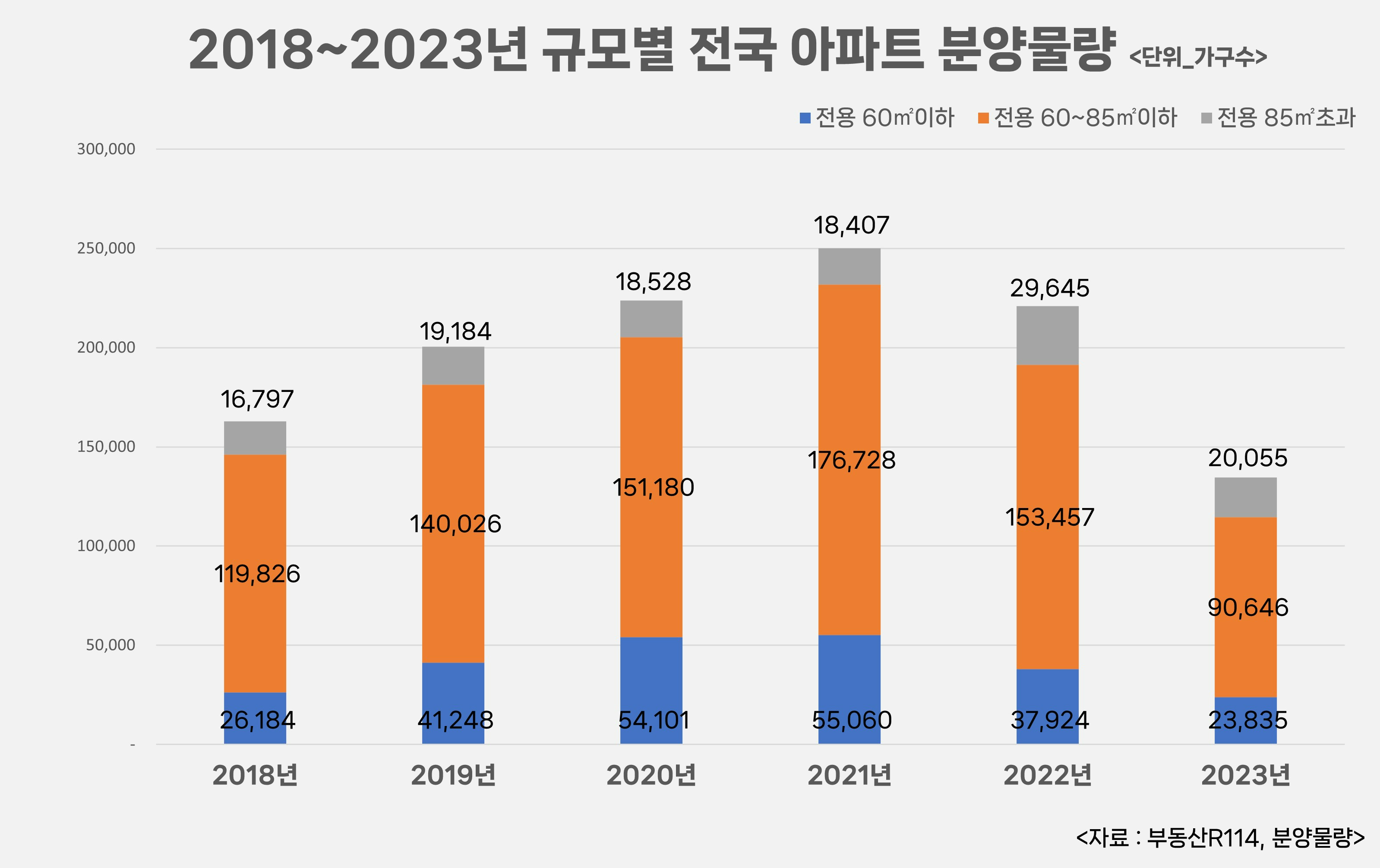 신축 소형아파트, 작년 분양물량 전년比 37.2% 급감…“공급 부족”