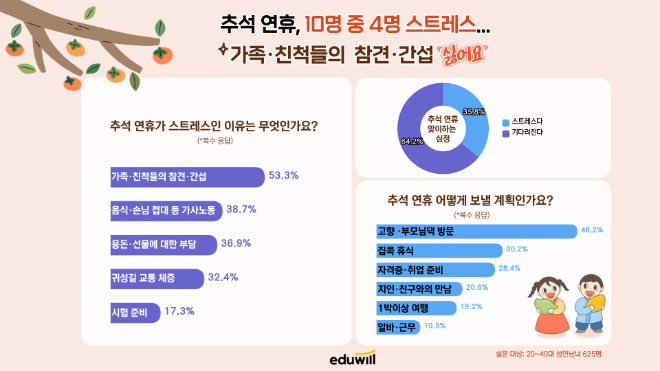 에듀윌, “2040세대 10명 중 4명, 추석 연휴 스트레스”