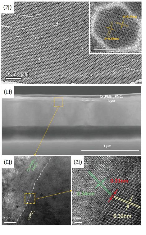 0차원(Cs4PbBr6) 페로브스카이트 나노 결정과 3차원(CsPbI3) 페로브스카이트 간의 격자 구조 배열 및 정렬. 사진=한국연구재단