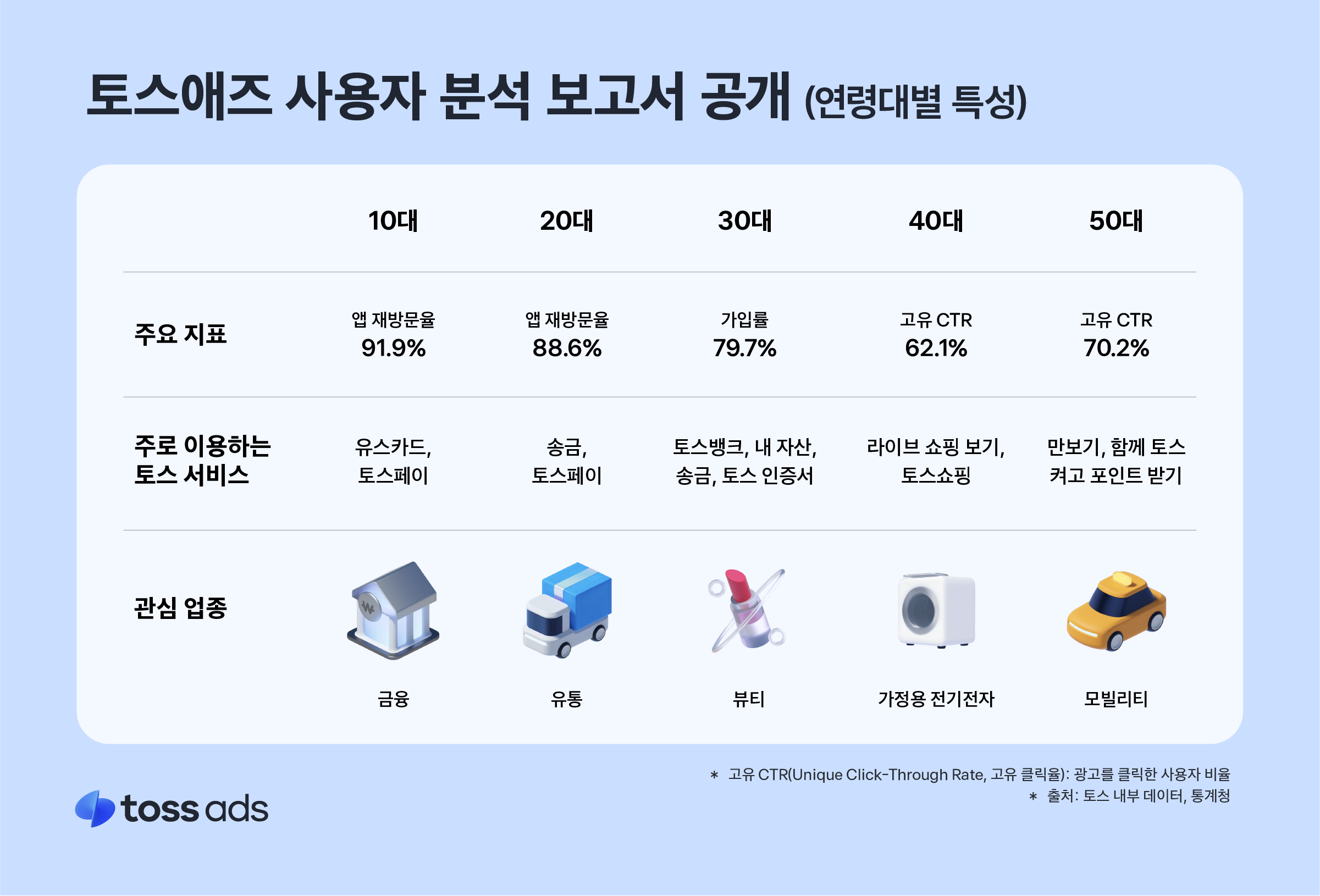 토스 “20대 94%가 토스 가입...재방문율도 88%”