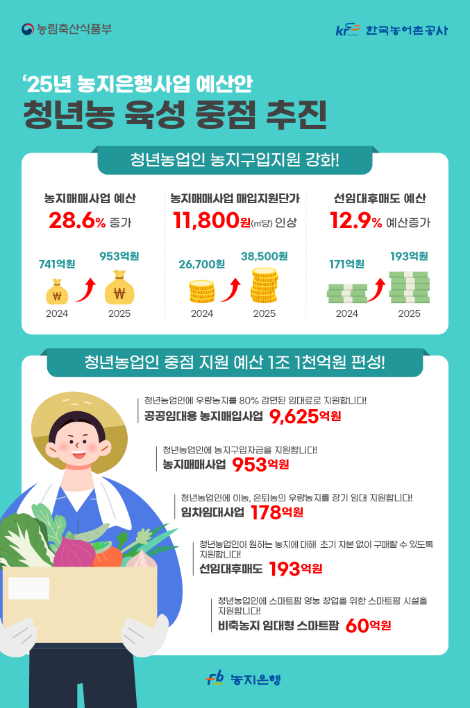 농어촌공사, 맞춤형 농지지원 내년 예산안 1조 1000억원 확정
