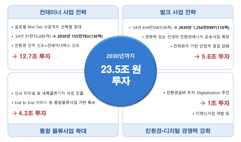 2030 중장기전략 투자 규모.(사진=HMM)