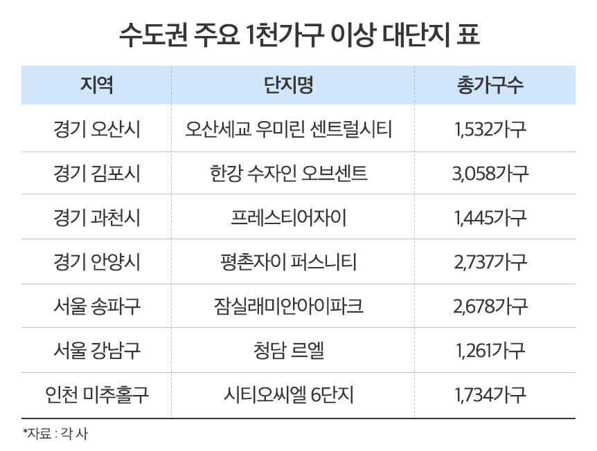 추석 이후 가을 분양시장, 1천가구 넘는 대단지 3만4천가구 쏟아져