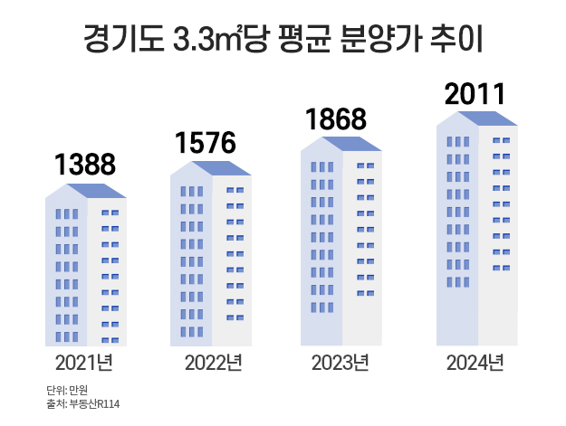 “결국 2000만원선 깼다”…올해 경기도 아파트 평균 분양가 2011만원