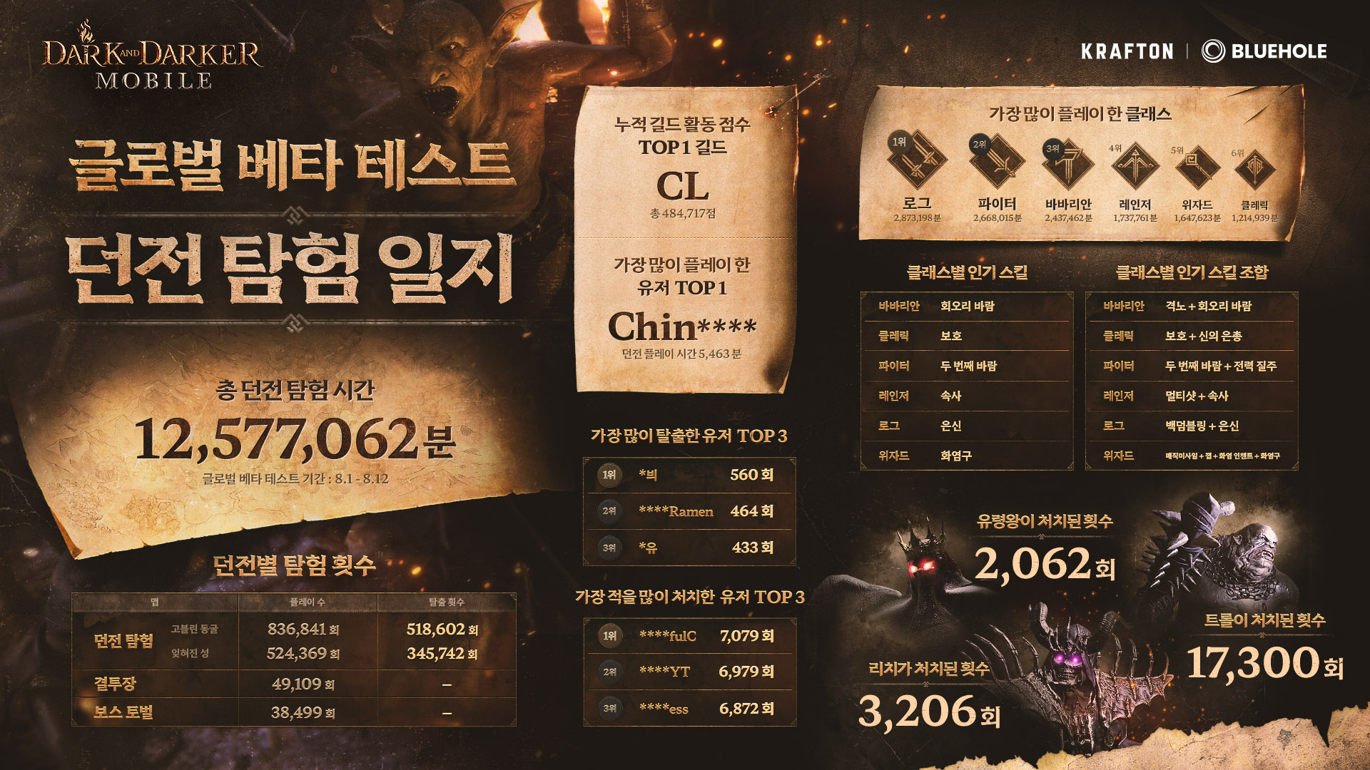 크래프톤 ‘다크앤다커 모바일’ "게임스컴 시연 참가자 91%가 만족"