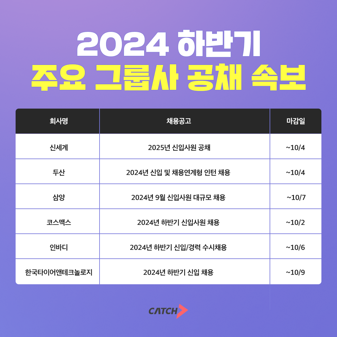 진학사 캐치 "신세계, 삼양, 코스맥스 신입사원 채용 진행"