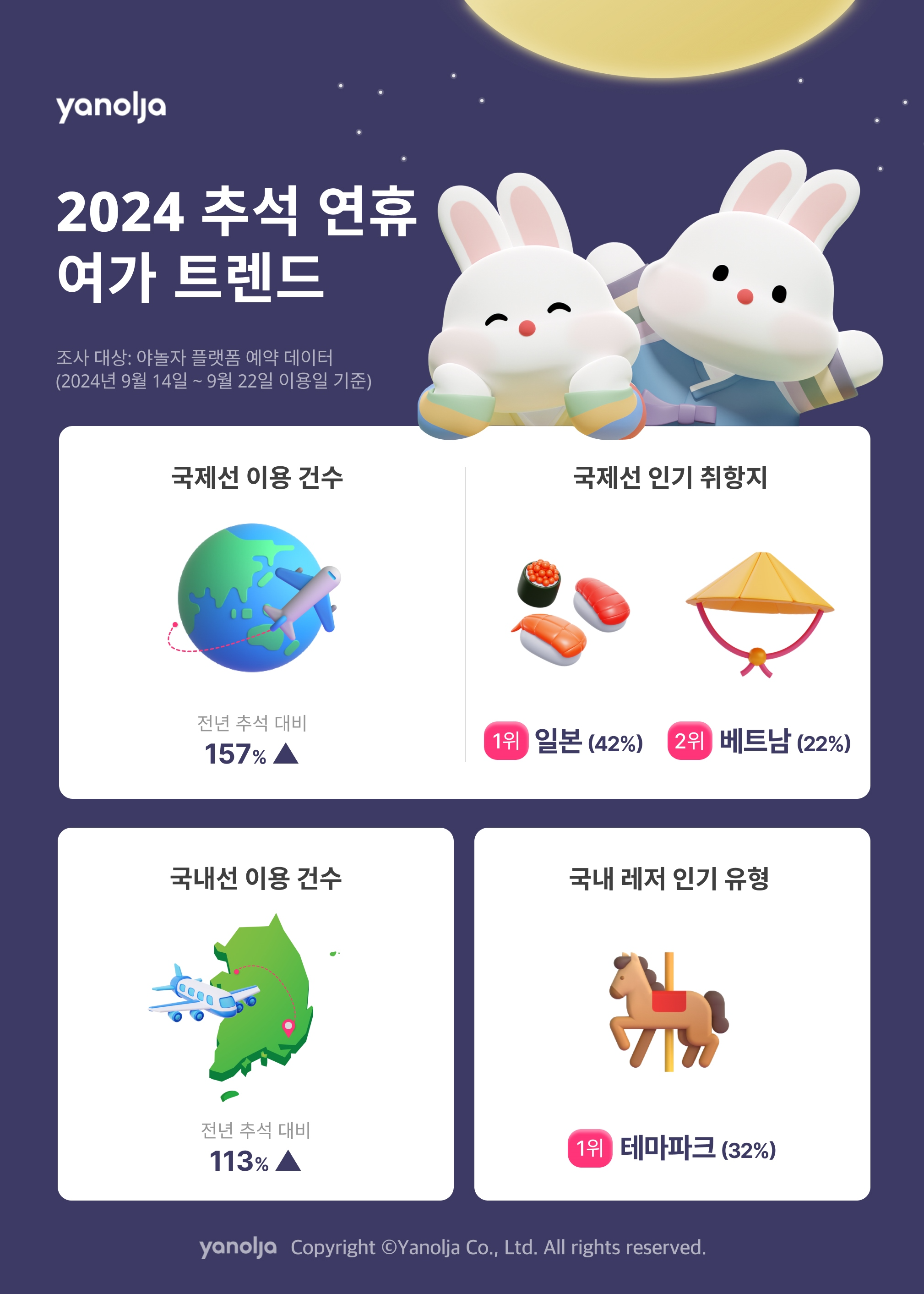야놀자 플랫폼, 2024 추석 연휴 여가 트렌드 발표