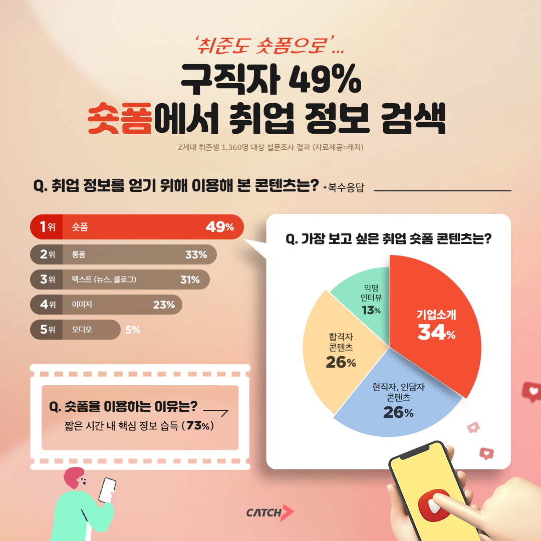 진학사 캐치, "Z세대 취업 정보 검색 매체 1위는 ‘숏폼’"