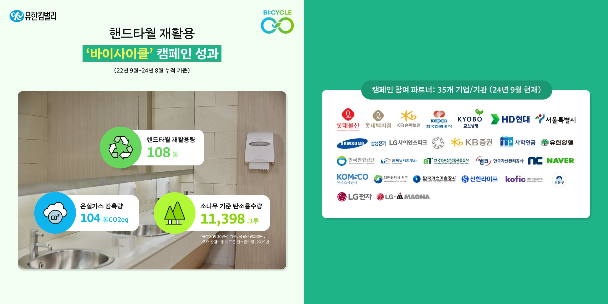 유한킴벌리, 핸드타월 재활용 100톤 돌파