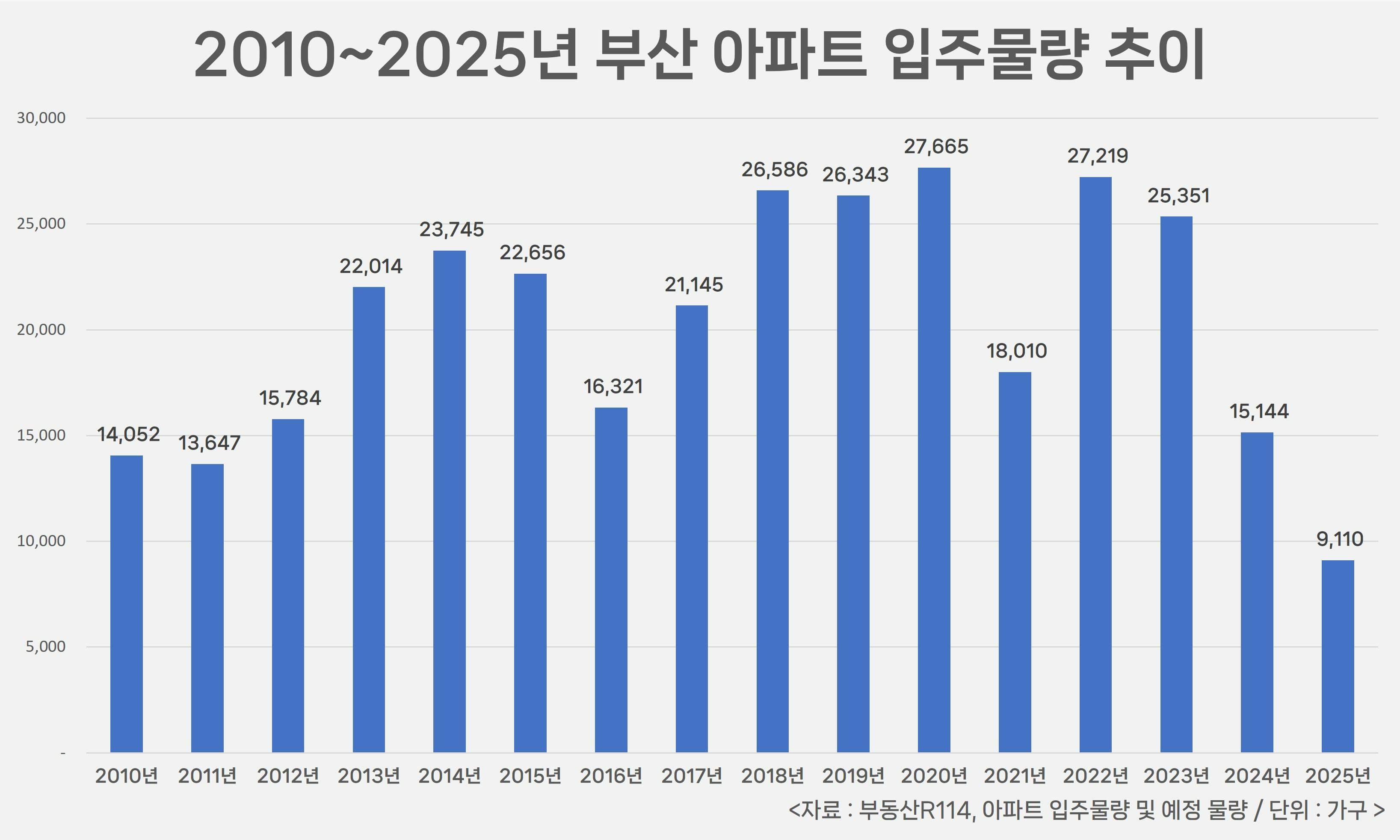 내년 부산 아파트 입주물량 15년만에 최저…전셋값 오르는데 새 분양 단지 어떨까?