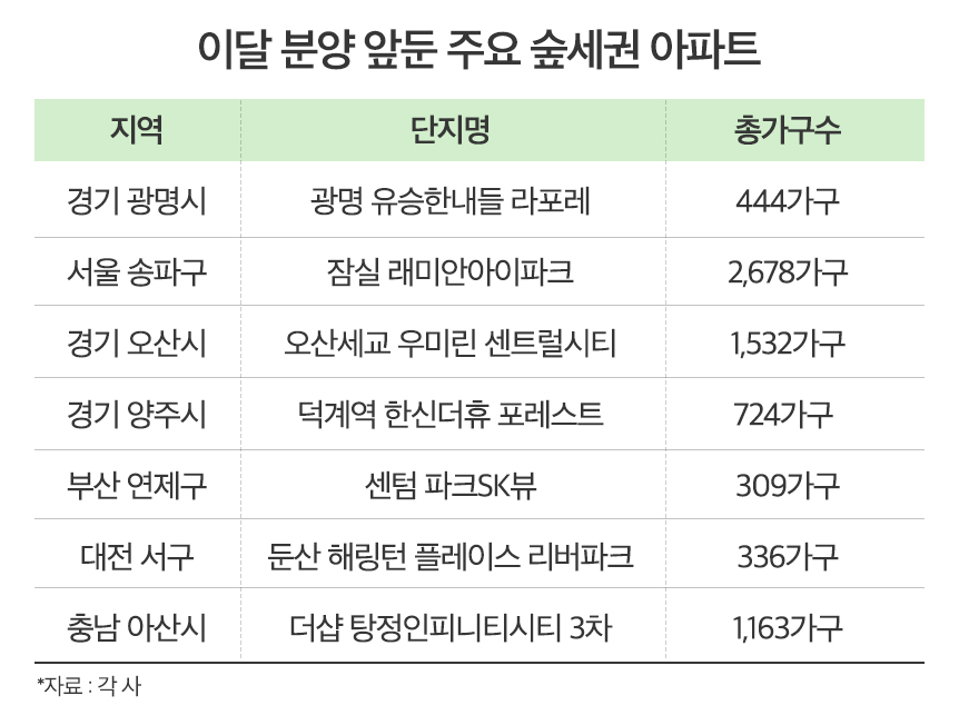 인기 식지 않는 ‘숲세권 아파트’…이달 분양시장 흥행 예고