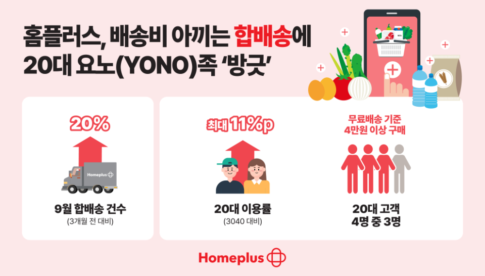 홈플러스, 합배송 20% 증가…20대 이용률 30∙40대 대비 최대 11%p 높아