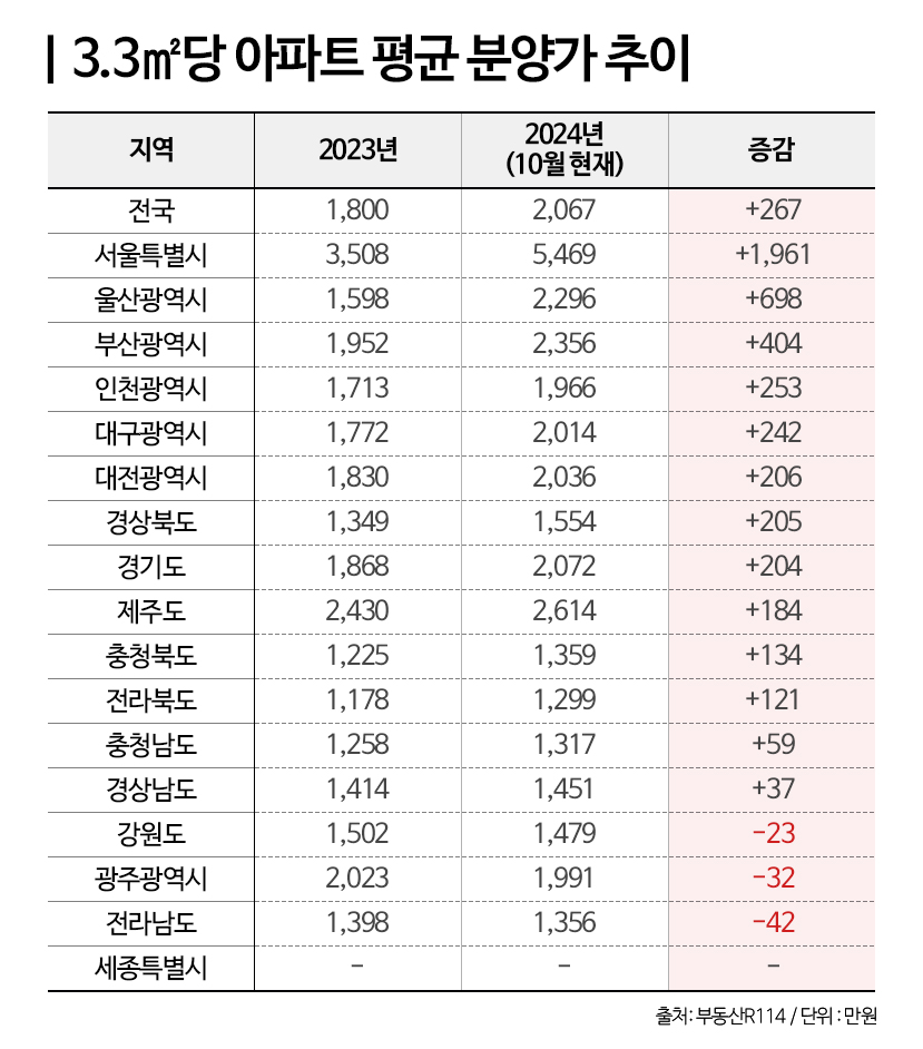‘국평’ 1억 올라…아파트 분양가 올해만 3.3㎡당 267만원 상승