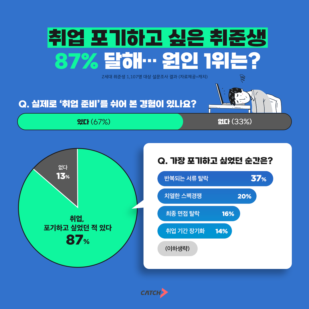 진학사 캐치 "취업 포기하고 싶은 취준생 87%에 달해"