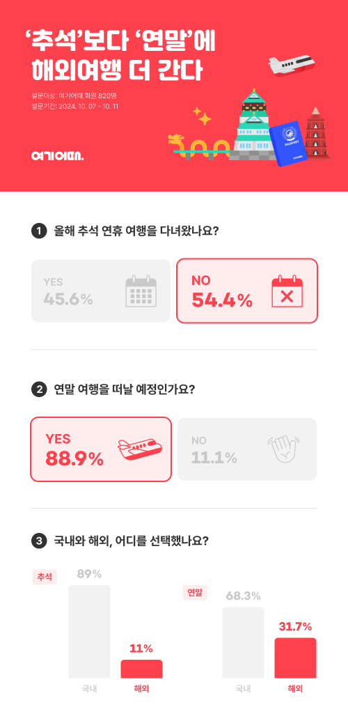 여기어때, 추석 대비, 연말 해외 여행객 비중 ‘3배’ 증가