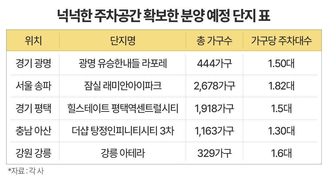 “주차 걱정 NO”…넉넉한 주차 공간 확보 나선 건설사들