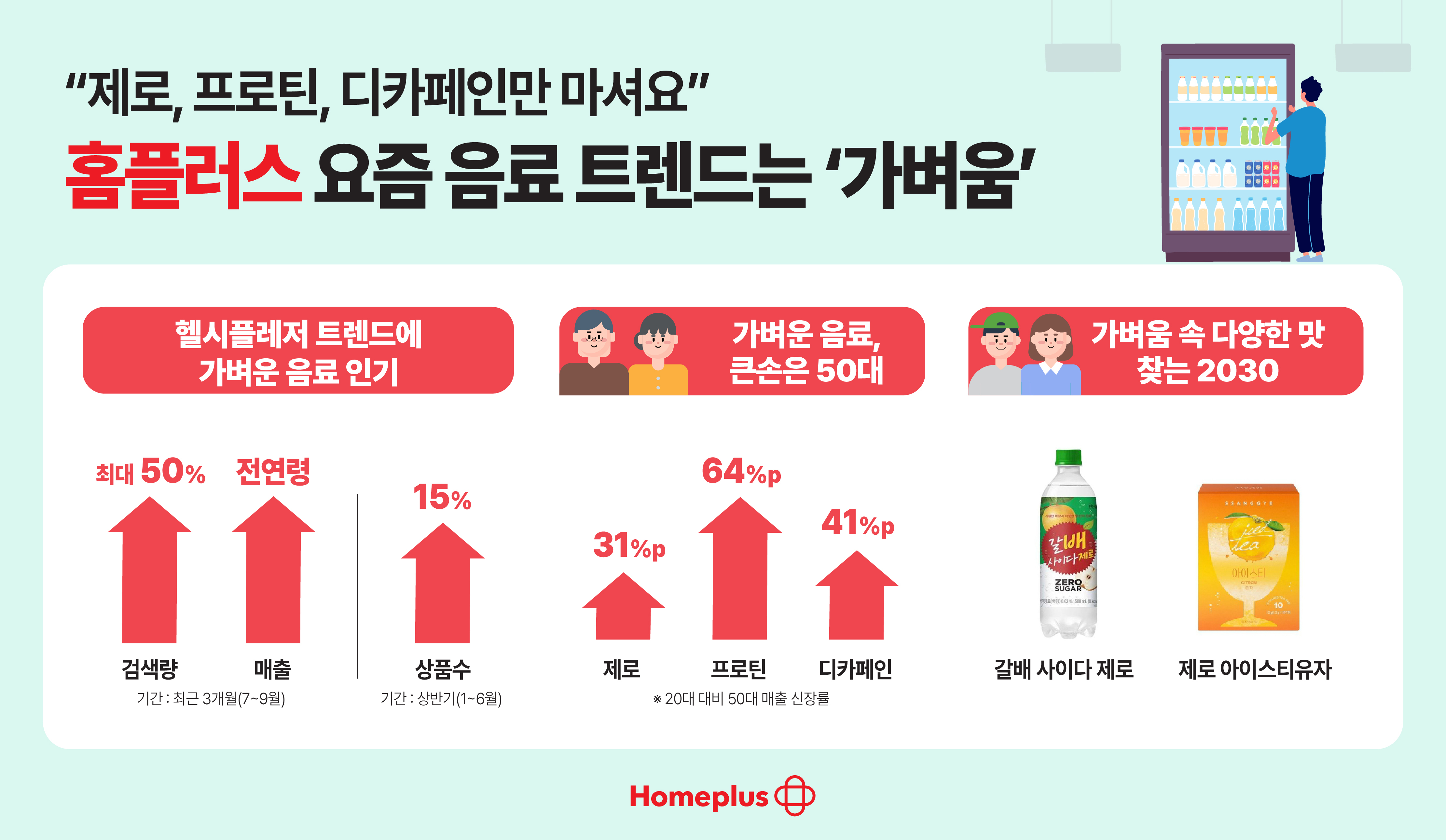 홈플러스, 헬시플레저’ 트렌드 검색량 최대 50%↑