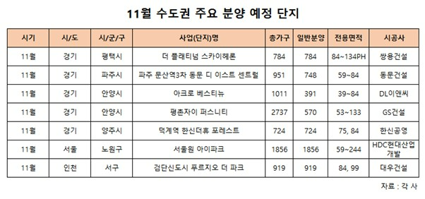 11월 수도권 분양 쏟아진다…‘옥석 가리기’ 해볼만