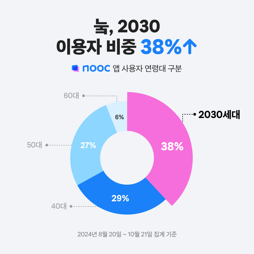 잡코리아 눜, 앱 출시 3개월 만에 누적 다운로드 수 890% 증가