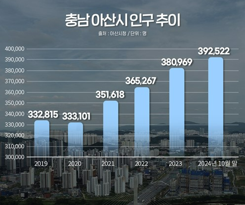 ‘충남 아산’, 인구 40만 육박하고 출생아도 늘어…‘MZ도시’로 부상