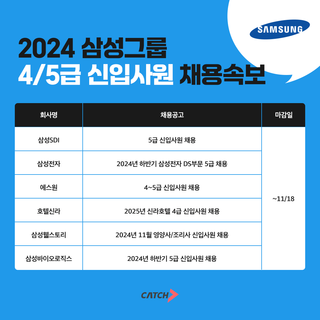 진학사 캐치 "삼성SDI, 삼성전자, 호텔신라 신입사원 채용 ‘돌입’"