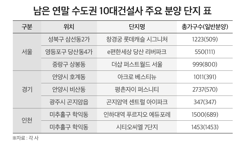 10대 건설사, 올해 수도권 9000가구 공급…절반은 ‘서울’