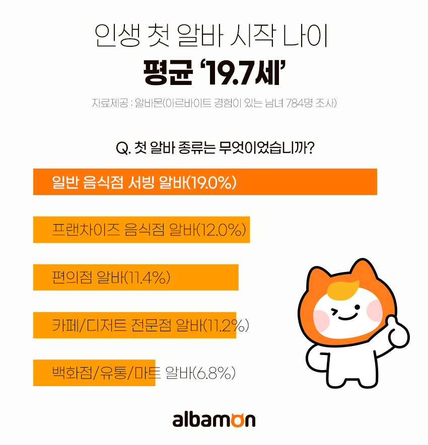 알바몬, "인생 첫 알바 19.7세에 시작한다"