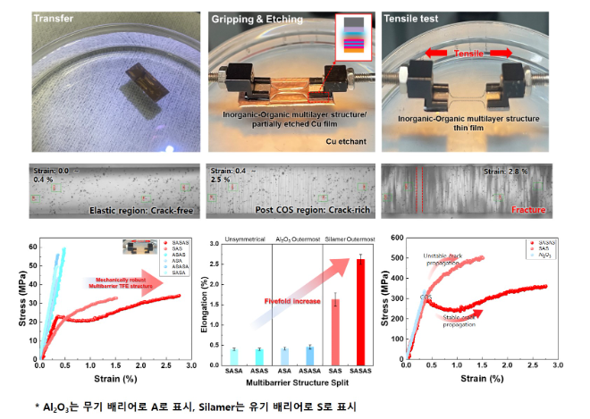 유기-무기 멀티배리어 구조의 기계적 특성 평가 및 인장 테스트 결과. 사진=한국연구재단
