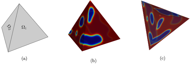 (a)는 사면체의 표면을 도메인으로써 나타낸다. (b)와 (c)는 각 면의 시간에 대한 미분 차수가 정수 차수로 동일한 경우로 동질한 도메인에서의 상분리 시뮬레이션 결과. 사진=한국에너지공대